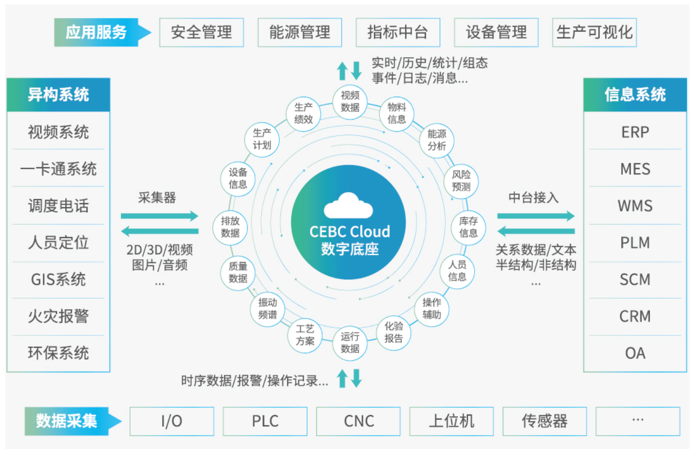 CEBC_Cloud數(shù)字底座-整體架構(gòu)1