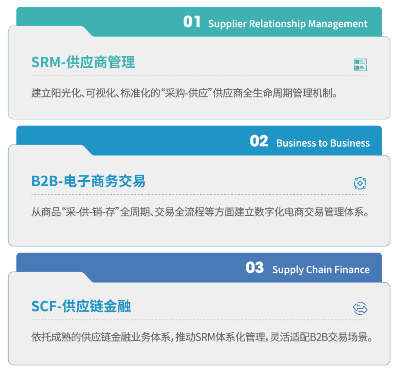 供應(yīng)鏈數(shù)字集采-方案概述