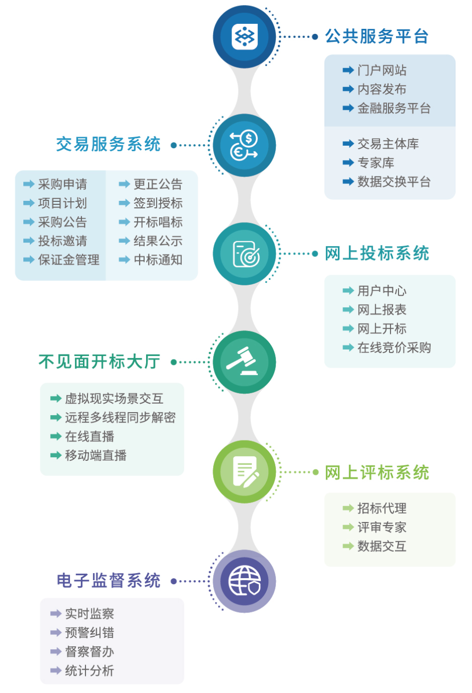 陽光招采平臺-核心功能