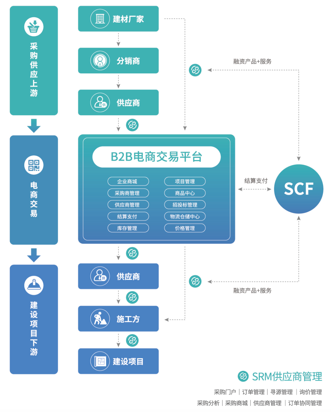 供應(yīng)鏈集采科技-業(yè)務(wù)模式